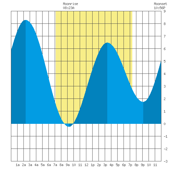 Bay Slough (West) tide chart for Saturday, March 21, 2026