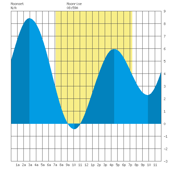 Bay Slough (West) tide chart for Sunday, March 22, 2026
