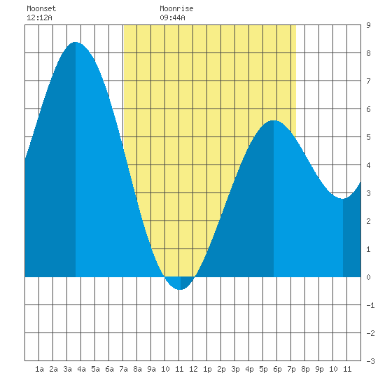 Bay Slough (West) tide chart for Monday, March 23, 2026
