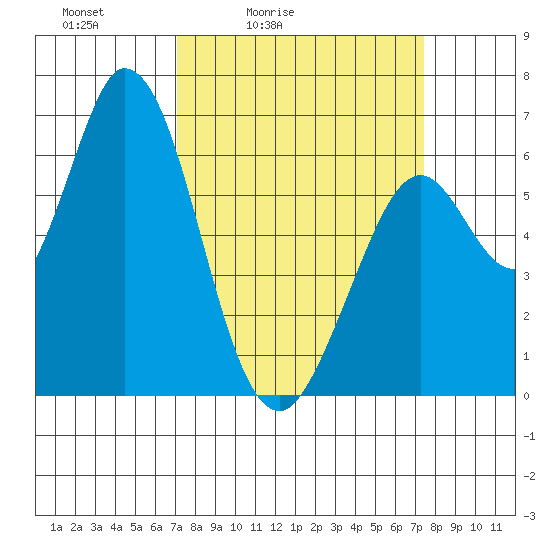 Bay Slough (West) tide chart for Tuesday, March 24, 2026