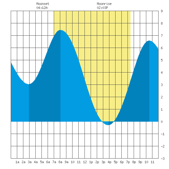 Bay Slough (West) tide chart for Friday, March 27, 2026