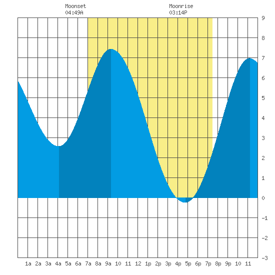 Bay Slough (West) tide chart for Saturday, March 28, 2026