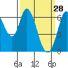 Bay Slough (West) tide chart for Saturday, March 28, 2026
