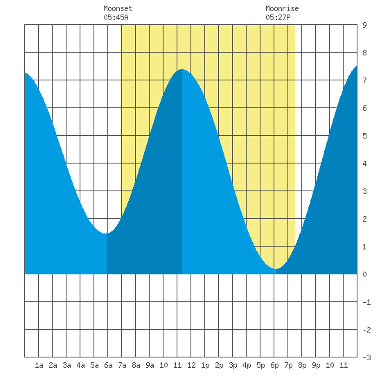 Bay Slough (West) tide chart for Monday, March 30, 2026