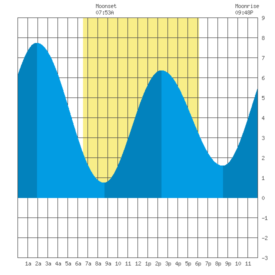Bay Slough (West) tide chart for Friday, March 6, 2026