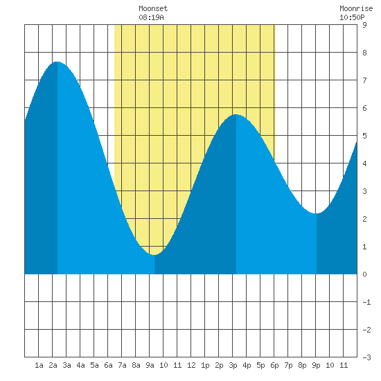 Bay Slough (West) tide chart for Saturday, March 7, 2026