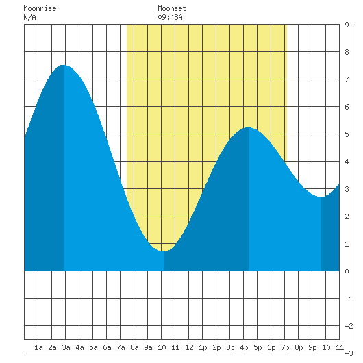 Bay Slough (West) tide chart for Sunday, March 8, 2026