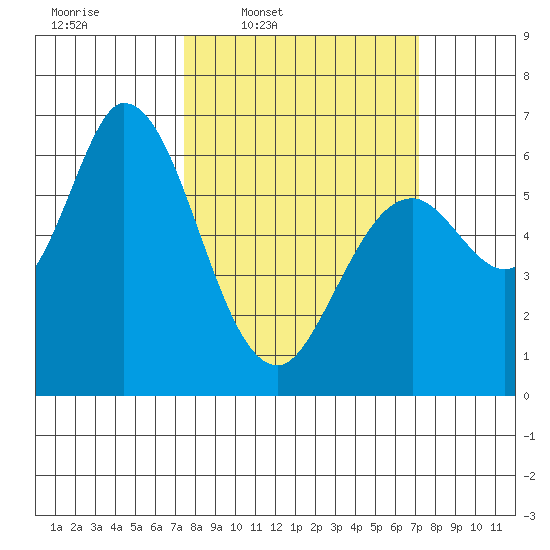 Bay Slough (West) tide chart for Monday, March 9, 2026