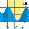 Bay Slough (West) tide chart for Friday, April 10, 2026