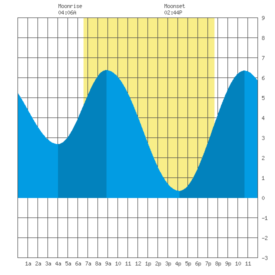 Bay Slough (West) tide chart for Sunday, April 12, 2026