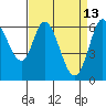 Bay Slough (West) tide chart for Monday, April 13, 2026