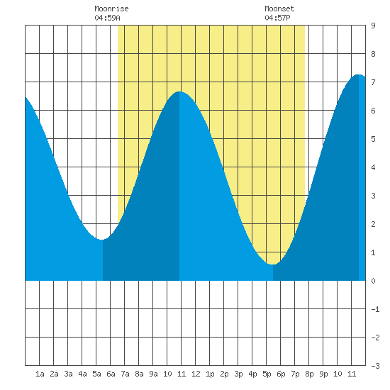 Bay Slough (West) tide chart for Tuesday, April 14, 2026