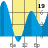 Bay Slough (West) tide chart for Sunday, April 19, 2026