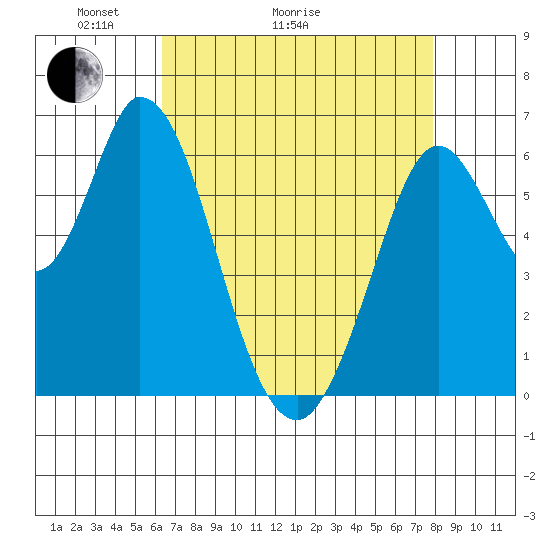 Bay Slough (West) tide chart for Thursday, April 23, 2026