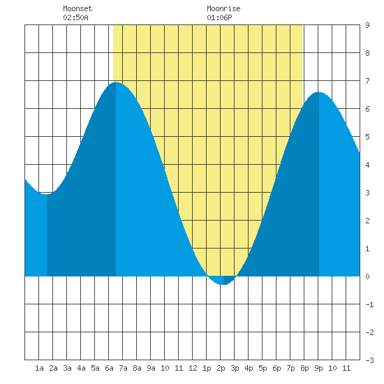 Bay Slough (West) tide chart for Friday, April 24, 2026