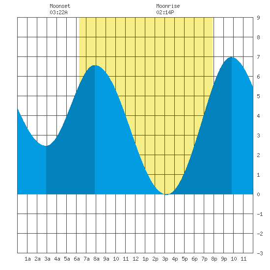Bay Slough (West) tide chart for Saturday, April 25, 2026