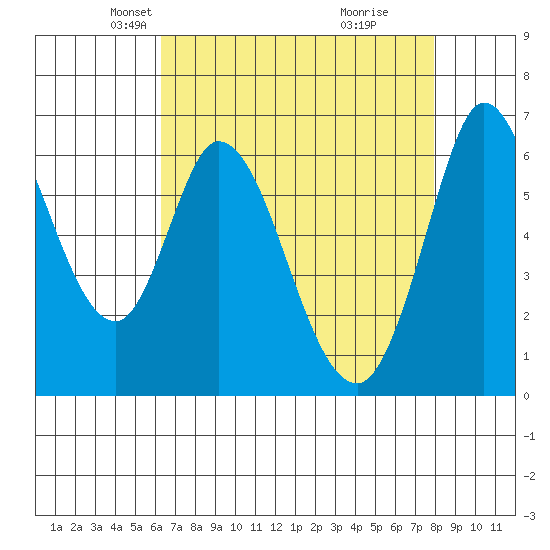 Bay Slough (West) tide chart for Sunday, April 26, 2026