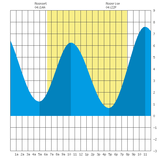 Bay Slough (West) tide chart for Monday, April 27, 2026