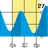 Bay Slough (West) tide chart for Monday, April 27, 2026