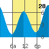 Bay Slough (West) tide chart for Tuesday, April 28, 2026