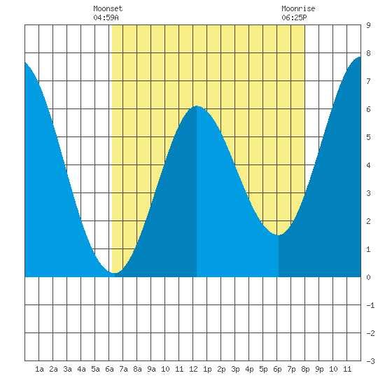 Bay Slough (West) tide chart for Wednesday, April 29, 2026