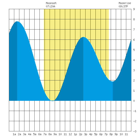 Bay Slough (West) tide chart for Friday, April 3, 2026