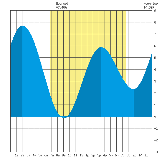 Bay Slough (West) tide chart for Saturday, April 4, 2026
