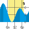Bay Slough (West) tide chart for Sunday, April 5, 2026