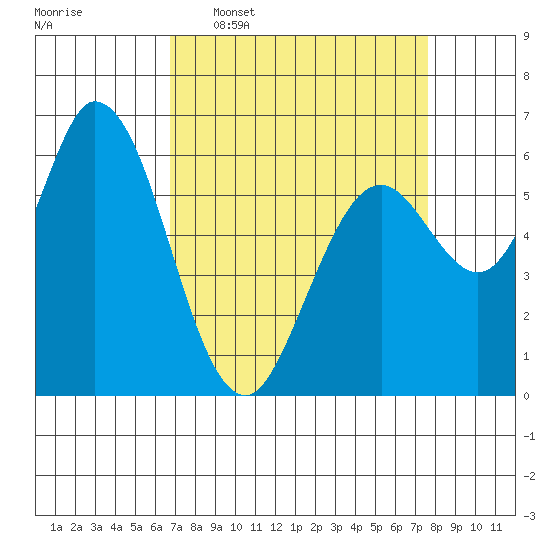 Bay Slough (West) tide chart for Monday, April 6, 2026