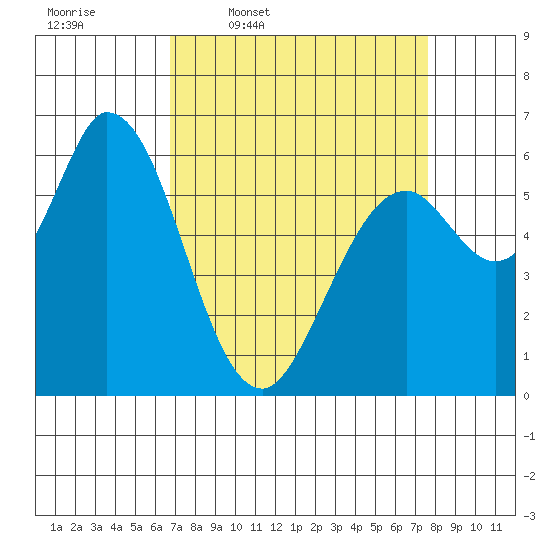 Bay Slough (West) tide chart for Tuesday, April 7, 2026