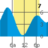 Bay Slough (West) tide chart for Tuesday, April 7, 2026