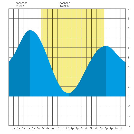 Bay Slough (West) tide chart for Wednesday, April 8, 2026