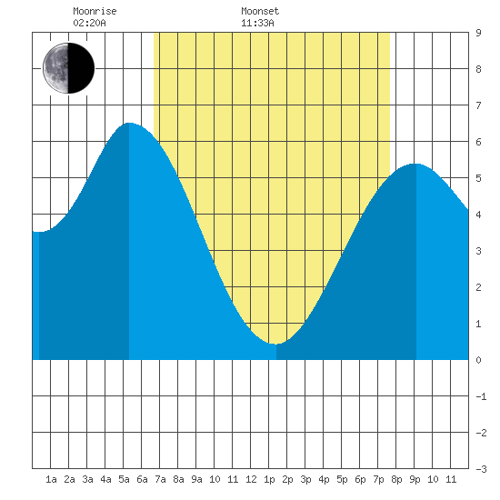 Bay Slough (West) tide chart for Thursday, April 9, 2026