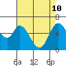 Bay Slough (West) tide chart for Sunday, May 10, 2026