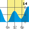Bay Slough (West) tide chart for Thursday, May 14, 2026
