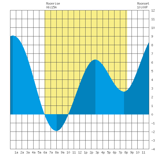Bay Slough (West) tide chart for Sunday, May 17, 2026