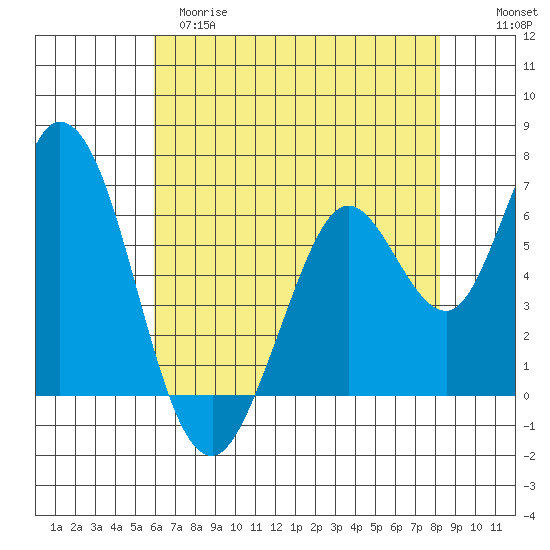 Bay Slough (West) tide chart for Monday, May 18, 2026