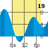Bay Slough (West) tide chart for Tuesday, May 19, 2026