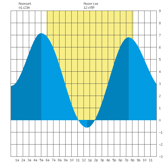 Bay Slough (West) tide chart for Friday, May 22, 2026
