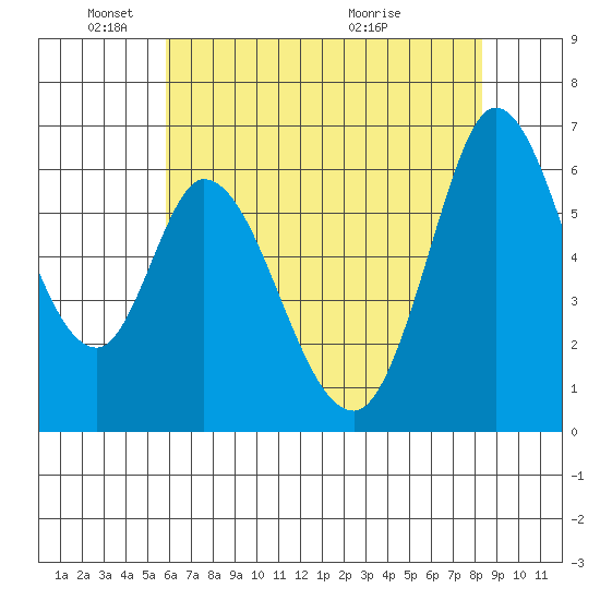 Bay Slough (West) tide chart for Sunday, May 24, 2026