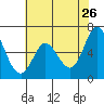 Bay Slough (West) tide chart for Tuesday, May 26, 2026