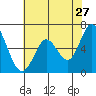 Bay Slough (West) tide chart for Wednesday, May 27, 2026