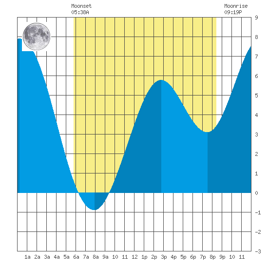 Bay Slough (West) tide chart for Sunday, May 31, 2026