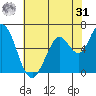 Bay Slough (West) tide chart for Sunday, May 31, 2026