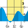Bay Slough (West) tide chart for Sunday, May 3, 2026