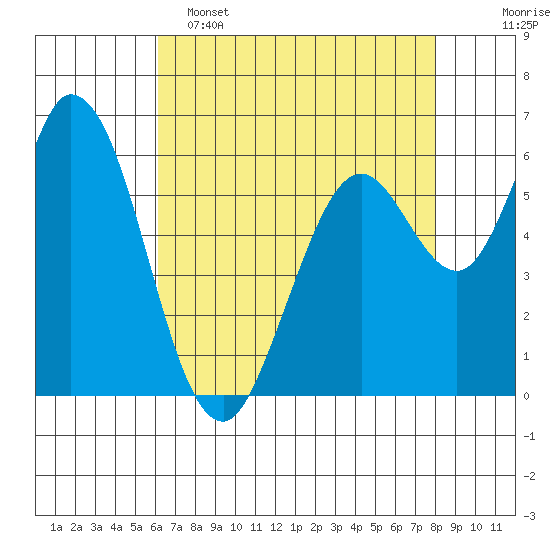 Bay Slough (West) tide chart for Monday, May 4, 2026