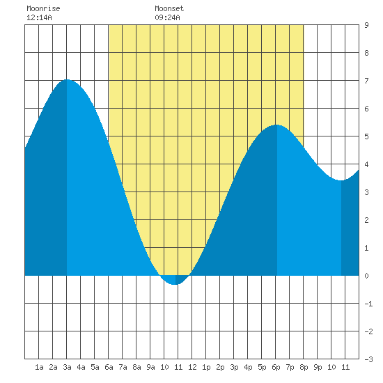 Bay Slough (West) tide chart for Wednesday, May 6, 2026