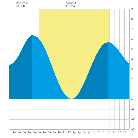 Bay Slough (West) tide chart for Friday, May 8, 2026
