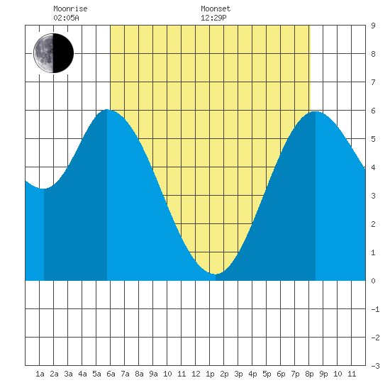Bay Slough (West) tide chart for Saturday, May 9, 2026