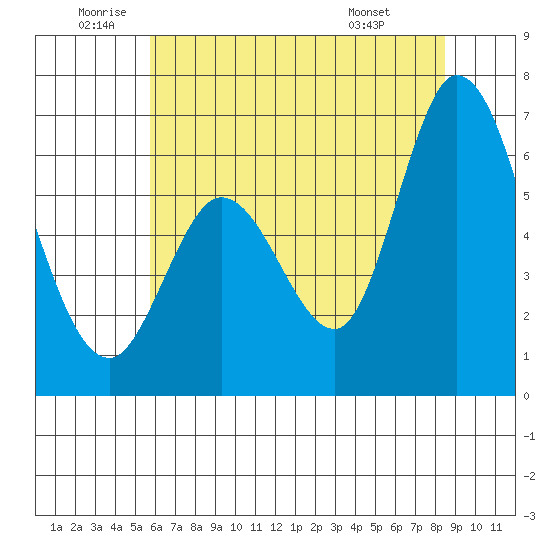 Bay Slough (West) tide chart for Wednesday, June 10, 2026